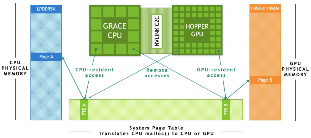Grace CPU Hopper GPU